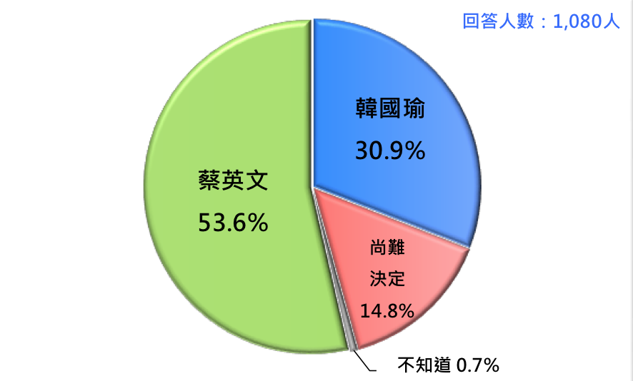 2020台灣總統大選：蔡英文 VS. 韓國瑜。 圖：台灣民意基金會/提供