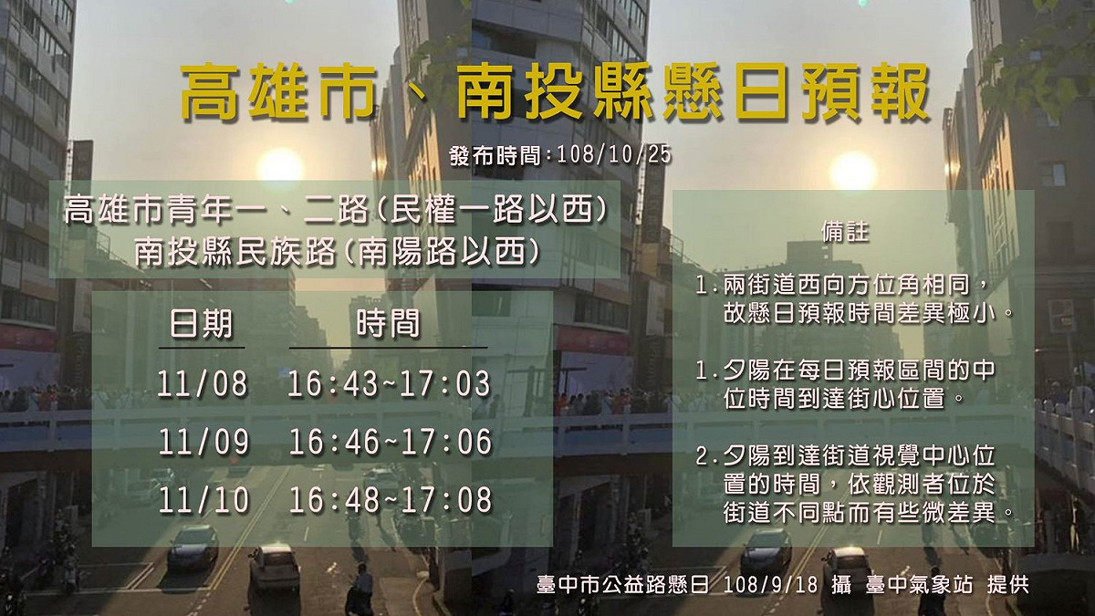 中央氣象局今（25）日表示，高雄市青年一、二路（民權一路以西）及南投縣民族路（南陽路以西）於11月8日至10日（星期五至日）傍晚，可在無雲遮下將可觀看到懸日景象 圖：中央氣象局/提供