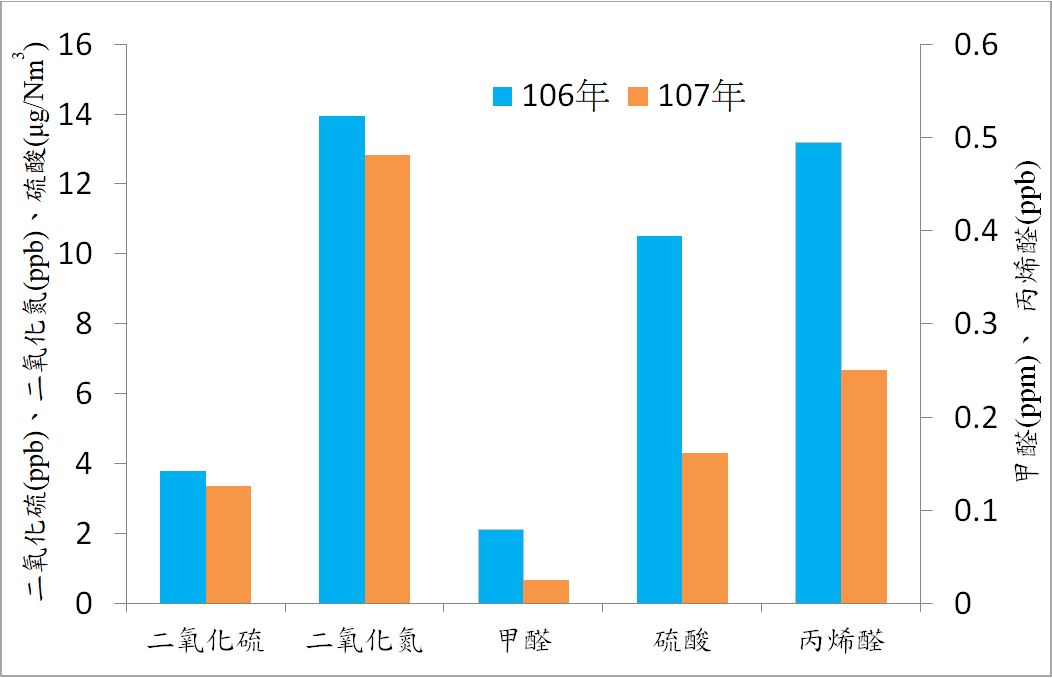 106及107年特殊性工業區二氧化硫、二氧化氮、甲醛、硫酸、丙烯醛之年平均濃度 圖：環保署/提供
