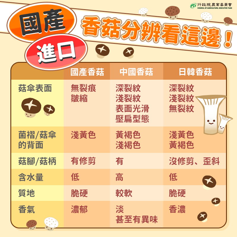 國產、進口香菇怎麼分辨 圖：農委會/提供