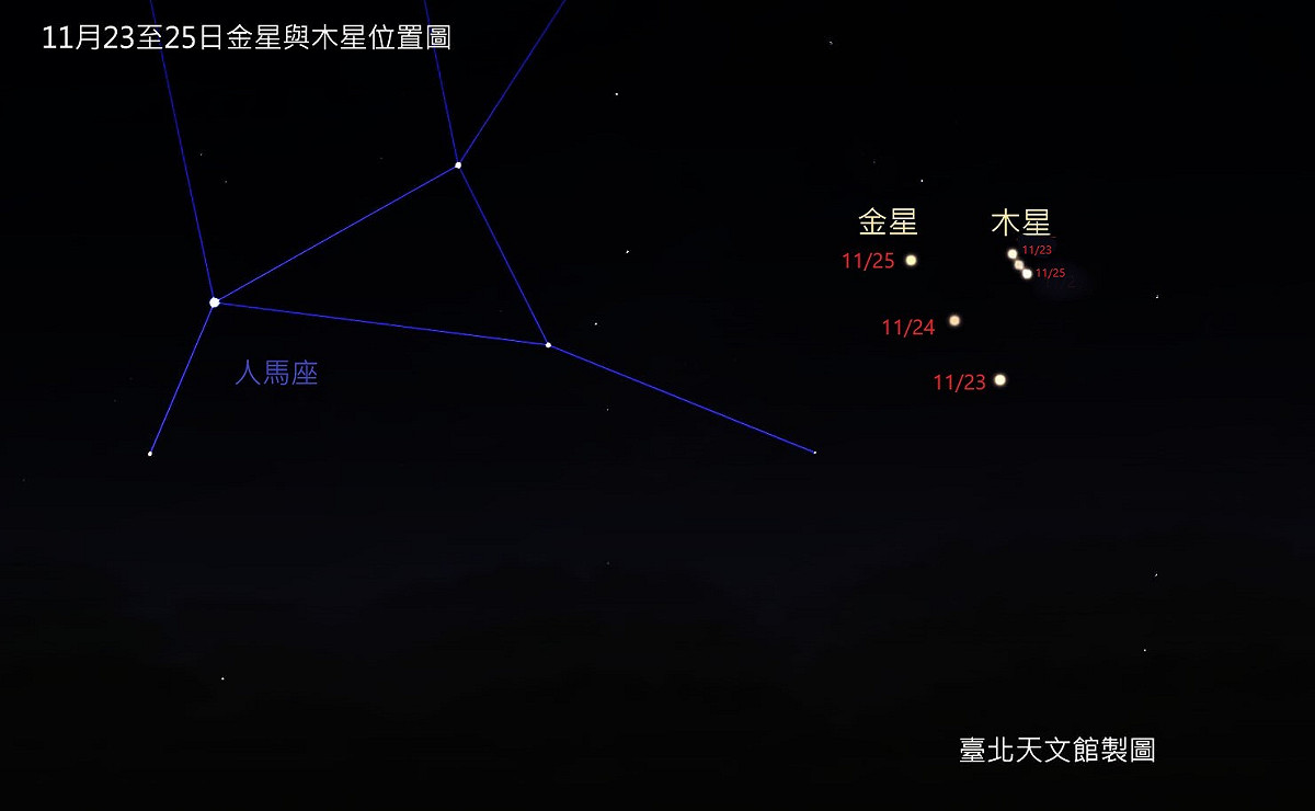 天空中最明亮的行星－木星與金星將於明（24）日22時「合」，兩星最靠近時相距僅1.4度 圖：台北市立天文館/提供