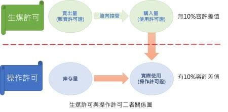 環保署表示，107年8月1日前《空氣污染法防制法》中，許可制度區分為依24條工廠製程之固定污染源操作許可，以及28條生煤、石油焦或其他易致空氣污染物質許可 圖：環保署/提供