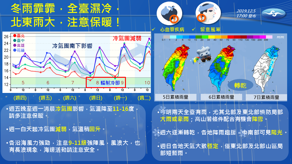 中央氣象局預計明（6）日晚上開始大陸冷氣團將帶來另一波更強的冷空氣，提醒大家應多注意保暖 圖：中央氣象局/提供