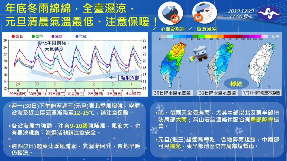 中央氣象局預報指出，下週二、三（31日、109年1月1日）受東北季風影響，北台灣氣溫呈現一路下滑的趨勢，跨年夜至元旦清晨冷空氣達最強 圖：中央氣象局/提供