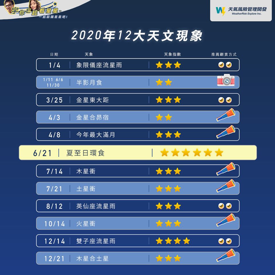 天氣風險公司也整理今年12大天文現象，包括半影月食、滿月、木星衝、土星衝等，天文迷趕緊收藏。 圖：天氣風險公司/提供
