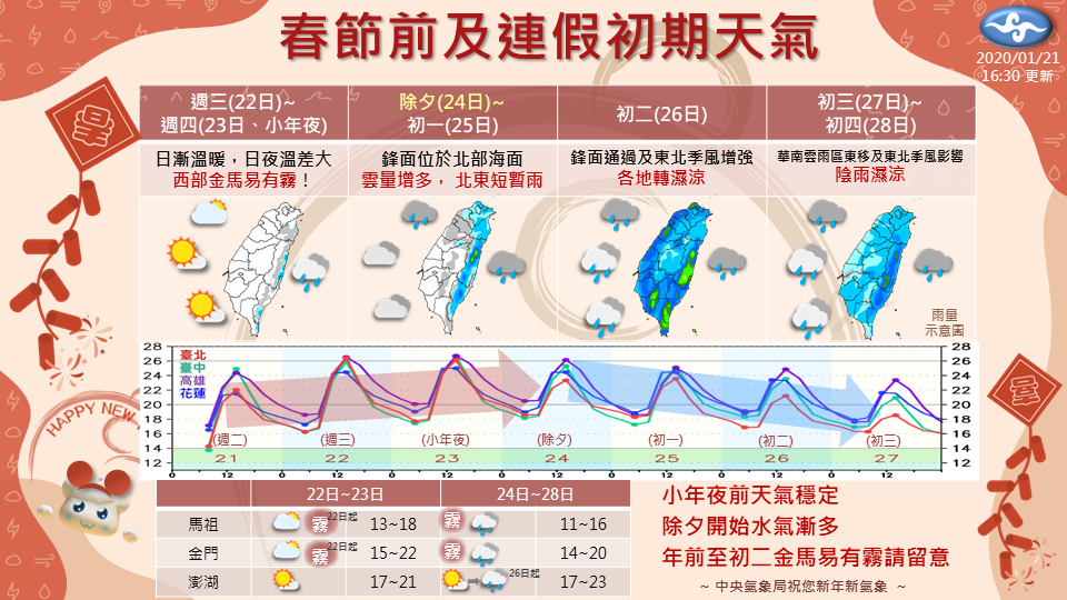 明（23）天小年夜白天高溫普遍也可達26度以上，不過，除夕之後，受到鋒面影響，北部地區會有小範圍降雨，初二起東北季風增強，轉為全台有雨的天氣型態 圖：中央氣象局/提供
