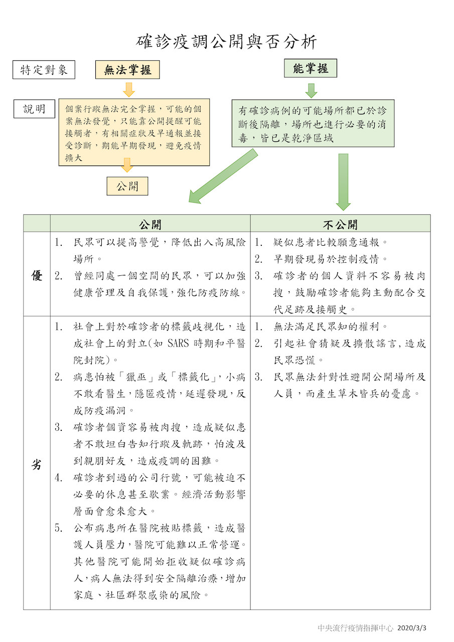 確診疫調公開與否分析 圖：中央流行疫情指揮中心/提供