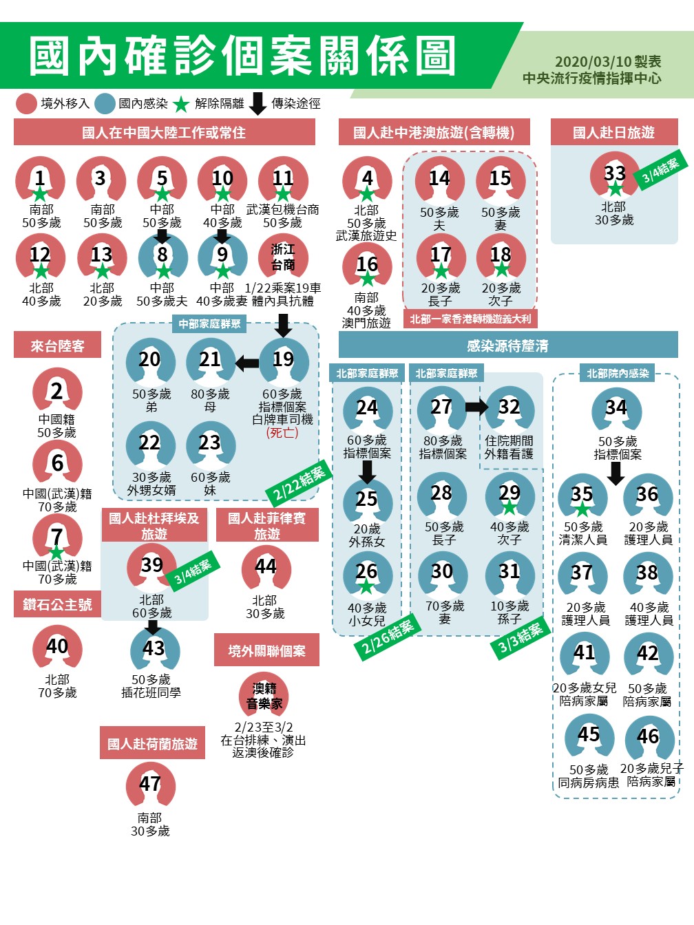 國內確診個案關係圖 圖：中央流行疫情指揮中心/提供