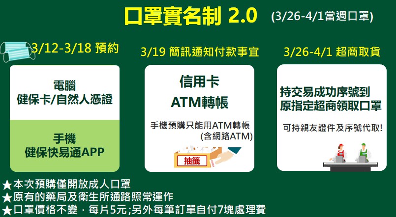「口罩實名制2.0」明（12）日上午9點起開放首輪線上預購試營運 圖：中央流行疫情指揮中心/提供