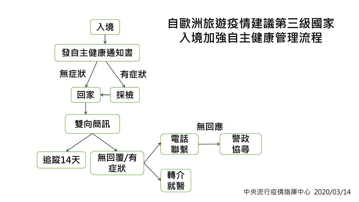 加強自主健康管理流程圖。 圖：中央流行疫情指揮中心/提供