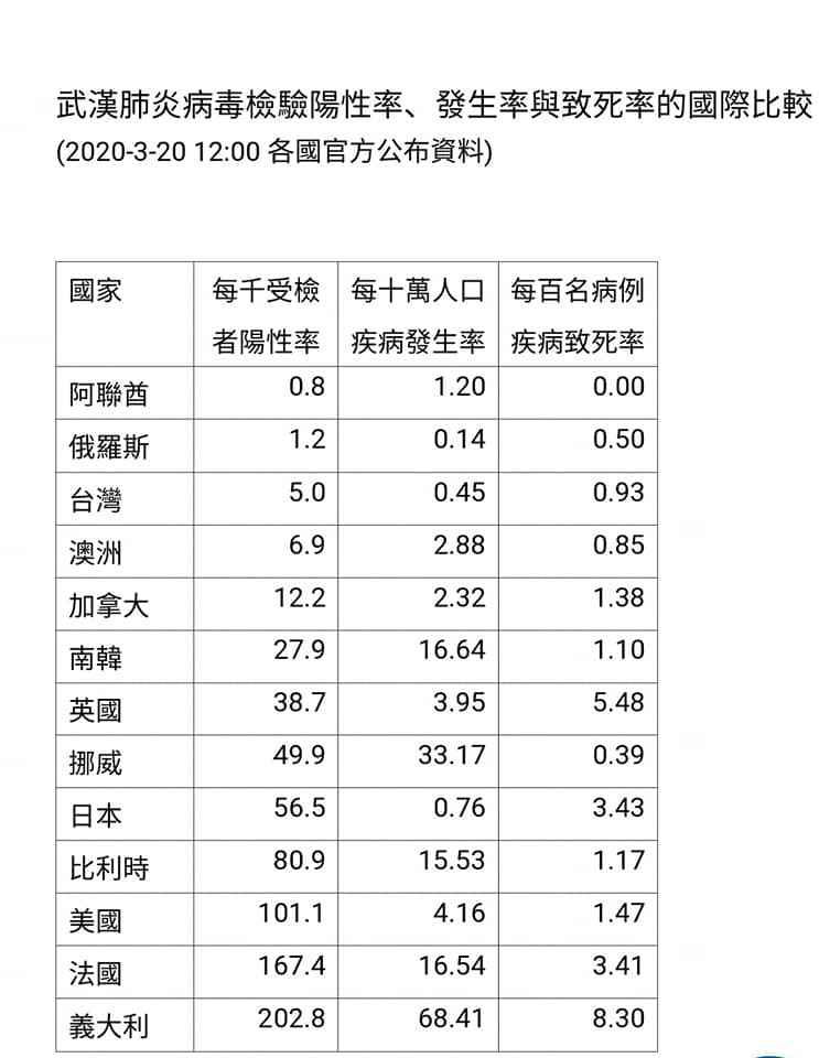 武漢肺炎病毒檢驗陽性率、發生率、致死率的國際比較 圖：取自陳建仁粉絲專頁