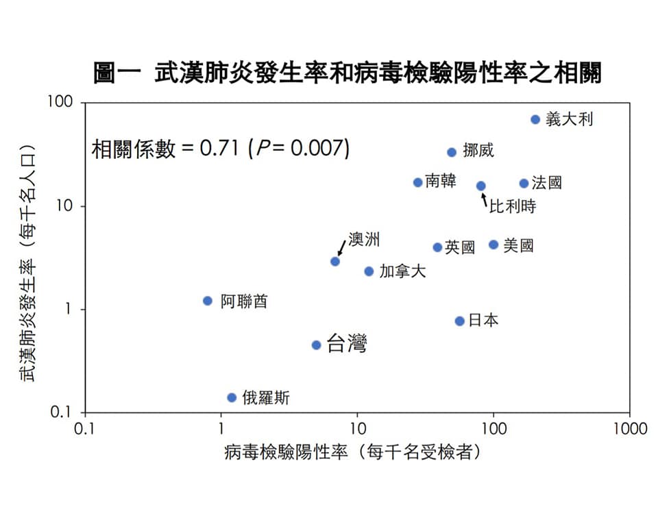 武漢肺炎發生率和病毒檢驗陽性率之相關 圖：取自陳建仁粉絲專頁