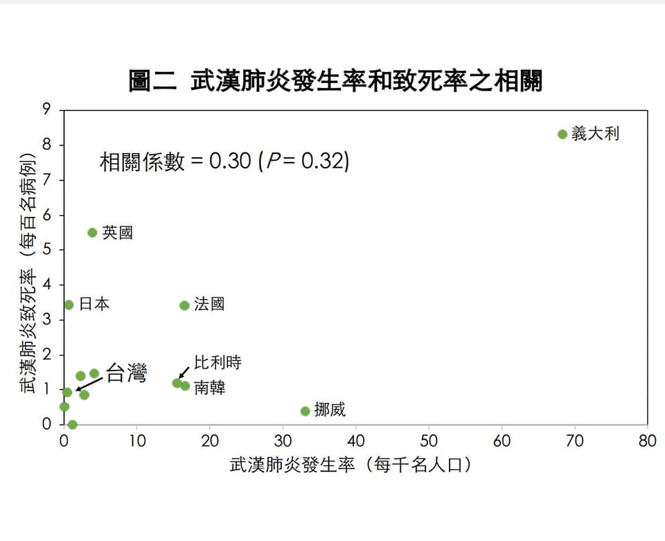 武漢肺炎發生率和致死率之相關 圖：取自陳建仁粉絲專頁