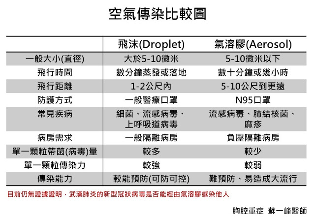 空氣傳染比較圖 圖：取自胸腔內科主治醫師蘇一峰個人部落格