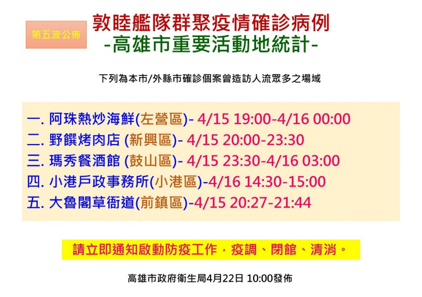 敦睦艦隊確診個案，高雄市公布第五波人潮聚集場域 圖：高雄市衛生局／提供