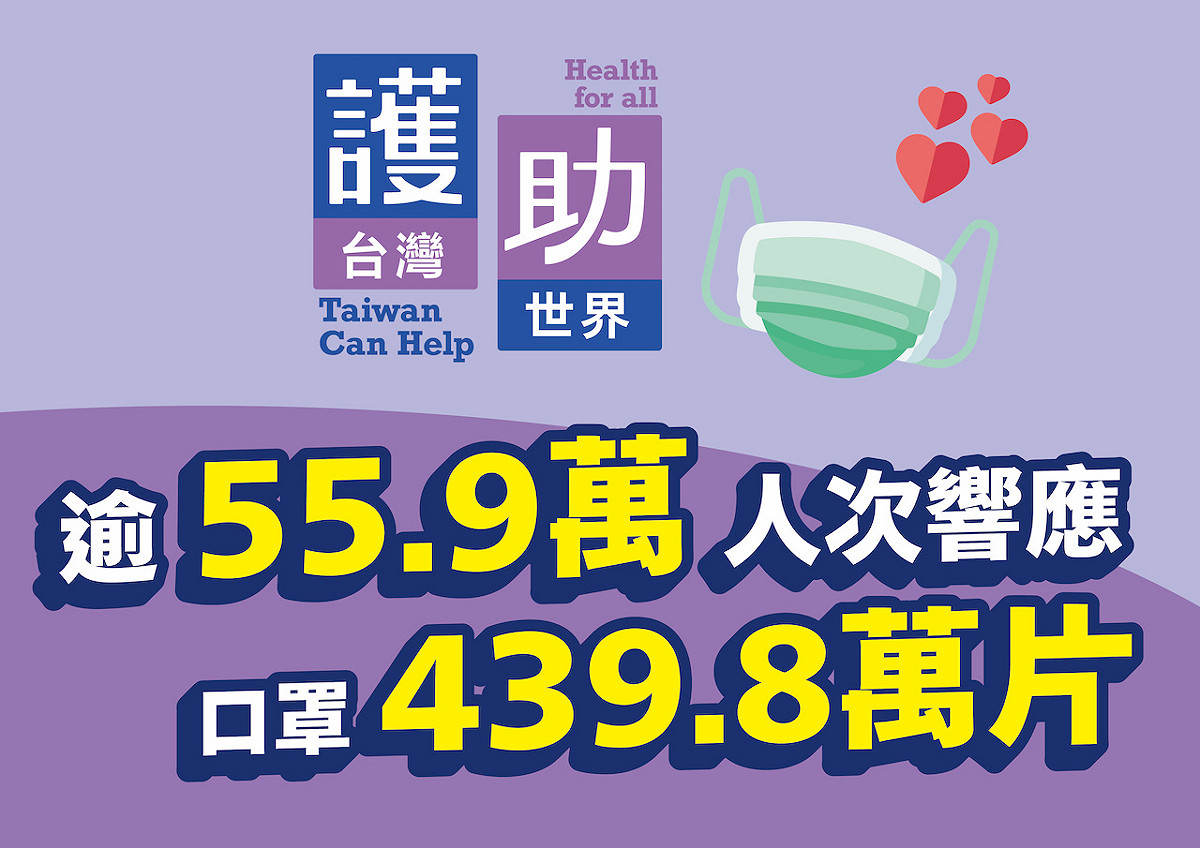 許多民眾透過「護助年」網站響應捐贈口罩活動，目前已有55.9萬人響應，並募集到439萬片口罩。 圖：中央流行疫情指揮中心/提供