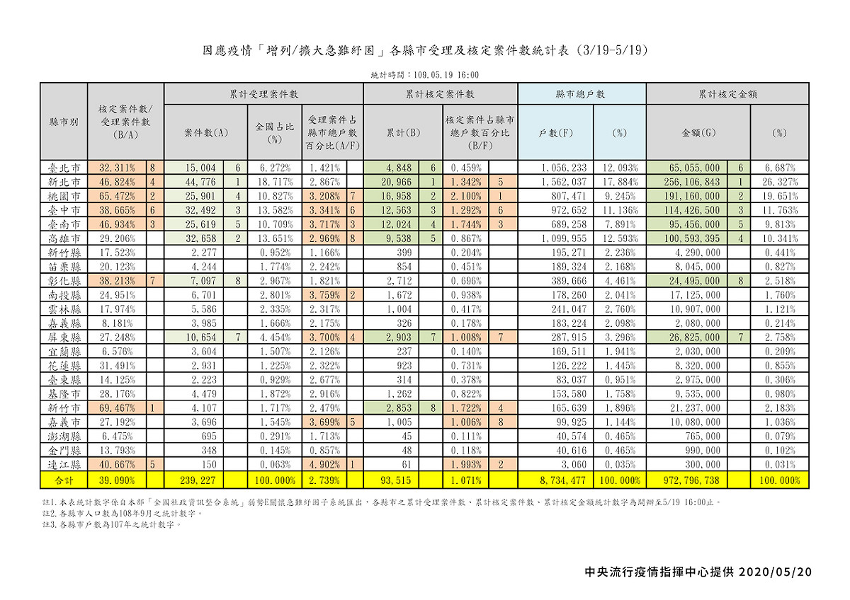 「增列／擴大急難紓困」個縣市受理、核定案件統計表 圖：中央流行疫情指揮中心/提供
