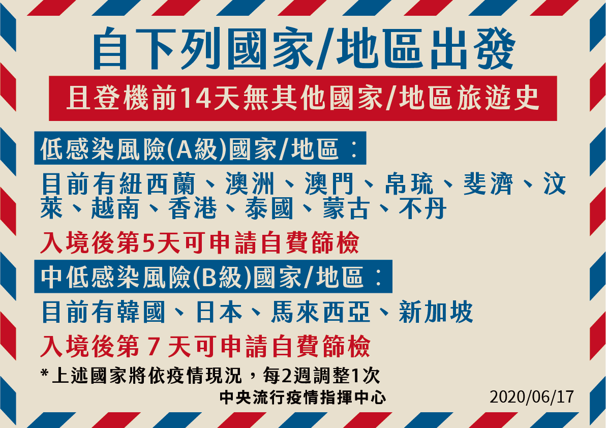 低感染風險國家／地區：紐西蘭、澳洲、澳門、帛琉、斐濟、汶萊、越南、香港、泰國、蒙古、不丹；中低感染風險國家/地區：韓國、日本、馬來西亞、新加坡 圖：中央流行疫情指揮中心/提供