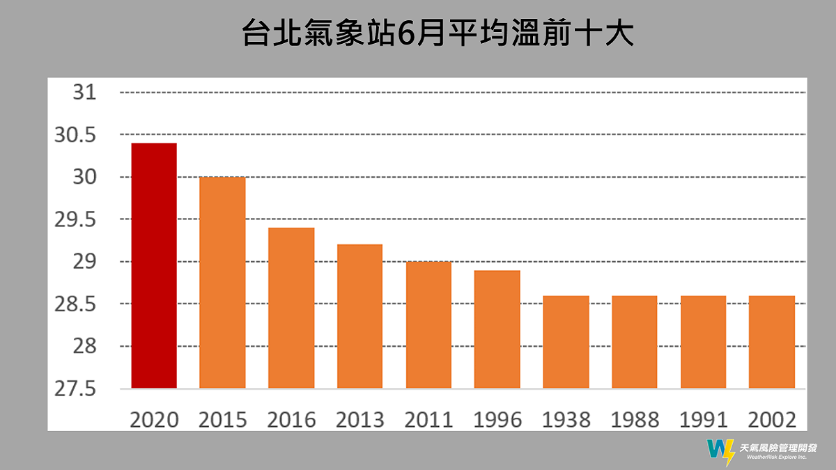 台北氣象站6月平均溫前十大 圖：取自賈新興臉書