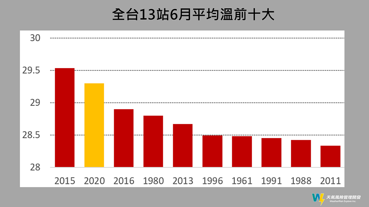 全台13站6月平均溫前十大 圖：取自賈新興臉書