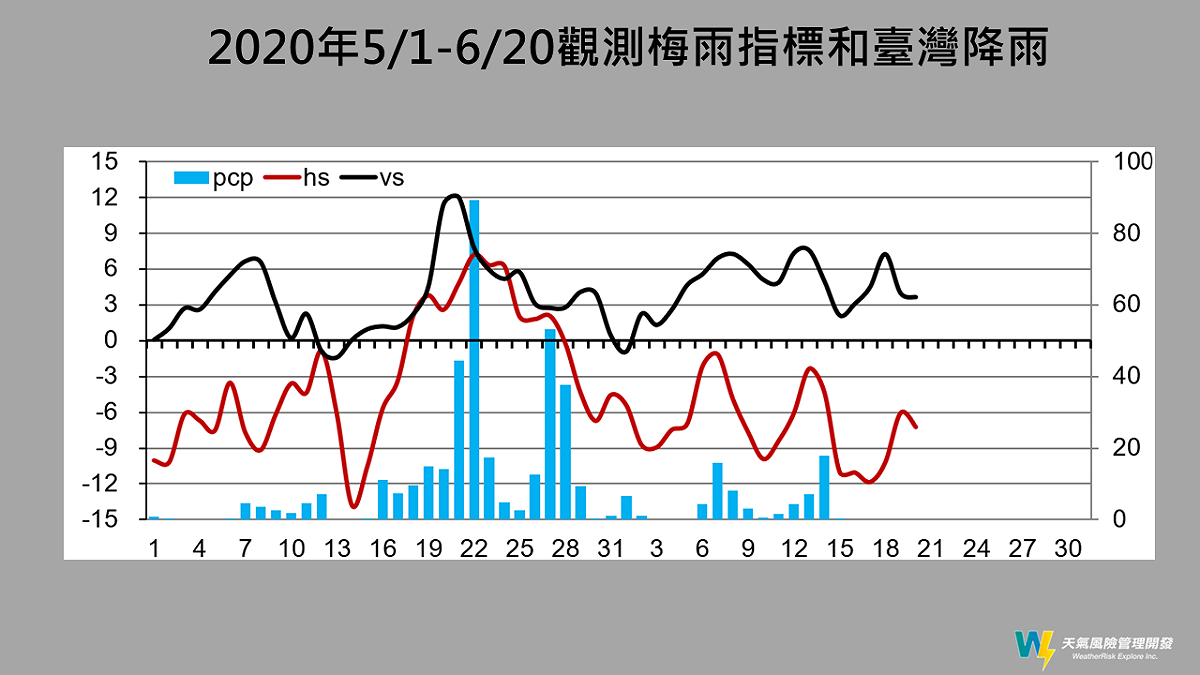 賈新興透過事後的觀測資料，重新回顧2020的梅雨，發現兩項梅雨指標「渦度指標」與「西風指數」在5月18日同時轉為正值 圖：取自賈新興臉書