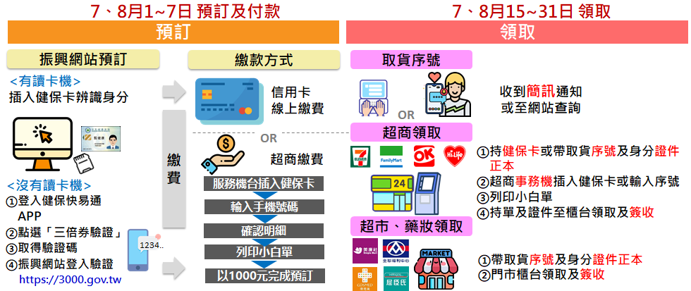 紙本票券領取方法 圖：取自振興三倍券網站