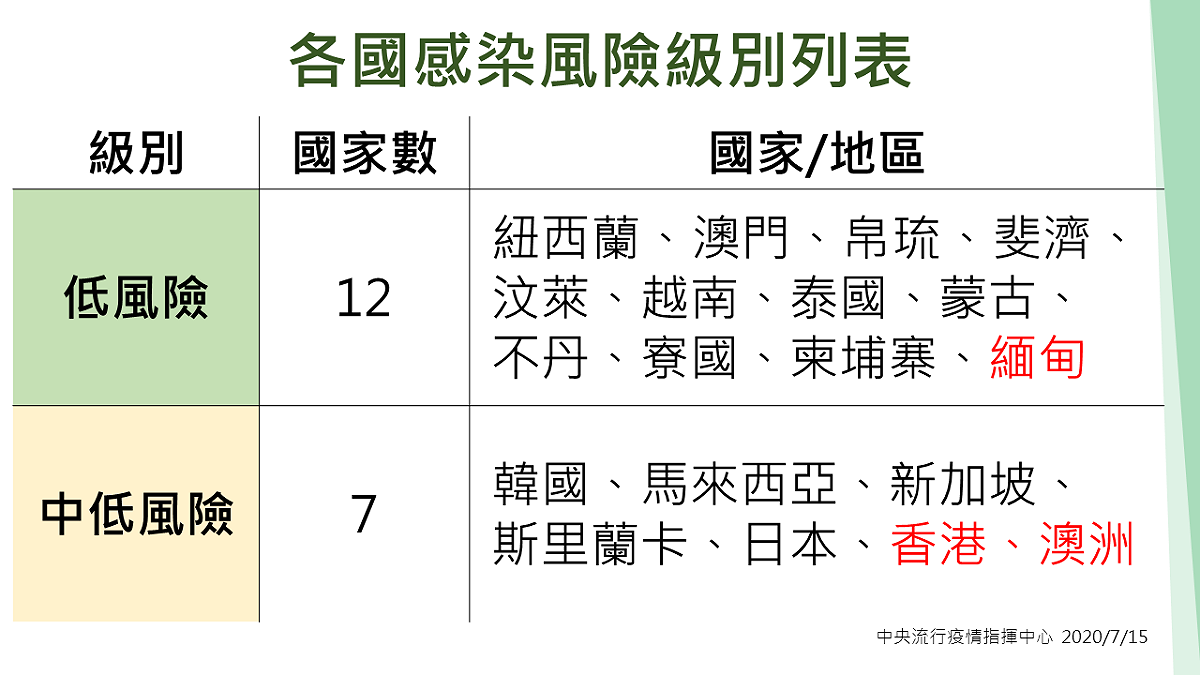 各國感染風險級別列表 圖：中央流行疫情指揮中心／提供