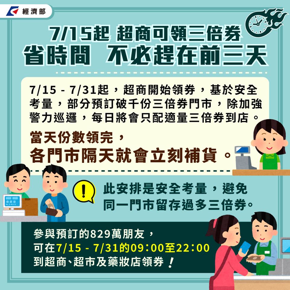 經濟部表示，基於安全考量，部分預訂破千份三倍券的熱點超商，除了加強警力巡邏，每日會先適量配送，當天份數如果領完，門市會在隔天立刻補貨 圖：取自經濟部臉書