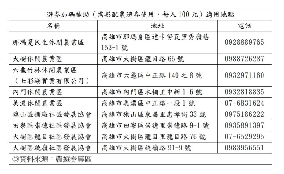 即日起凡持農遊券到高雄市那瑪夏民生、六龜竹林、大樹、內門、美濃等五個休閒農業區與旗山糖廠、大樹統嶺、大樹龍目、田寮崇德等四個農村社區旅遊，每人加碼100元 圖：高雄市農業局/提供