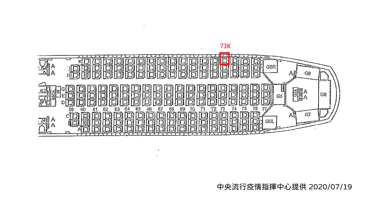 指揮中心表示，衛生單位已掌握接觸者共10人，其中2人為個案當地同住之家庭接觸者，未入境台灣，8人為同班機前後兩排旅客，列為居家隔離對象