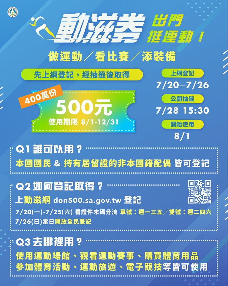 動滋券今（20）日開始登記！除了振興三倍券之外，教育部宣布加碼提撥運動發展基金20億元，發放400萬份500元「動滋券」 圖：取自教育部粉絲專頁