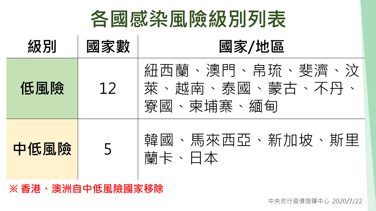 各國感染風險級別列表 圖：中央流行疫情指揮中心/提供