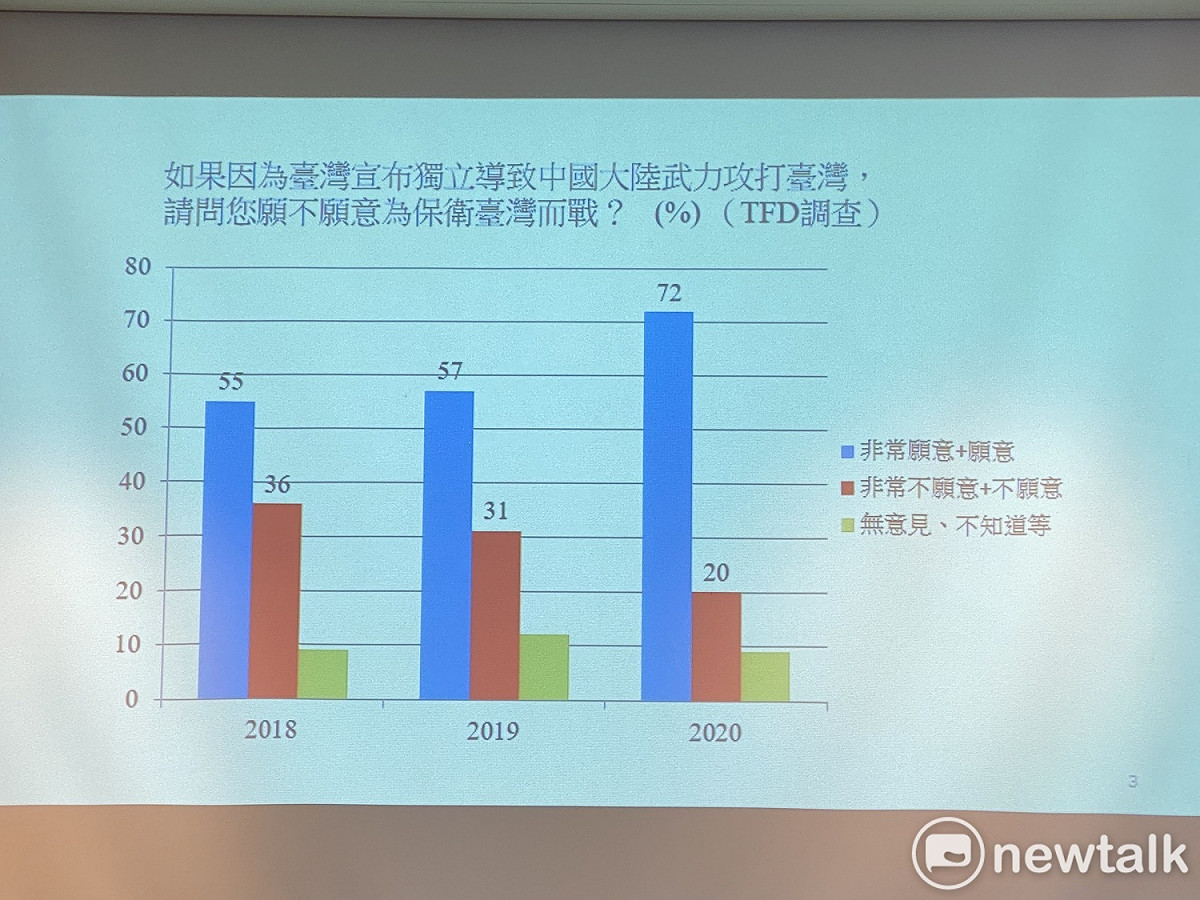 民調問題「如果因為台灣宣佈獨立導致中國武力攻打台灣，請問你願不願意為保衛台灣而戰？」 圖：周煊惠 ／攝