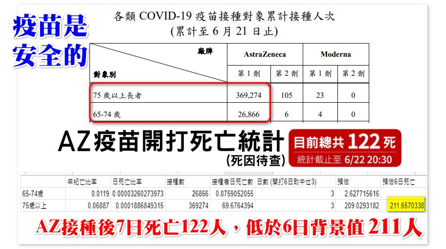潘建志分析，若是不打疫苗，這些長者在這幾天，也有可能因為其它原因死亡。 圖：截自潘建志臉書