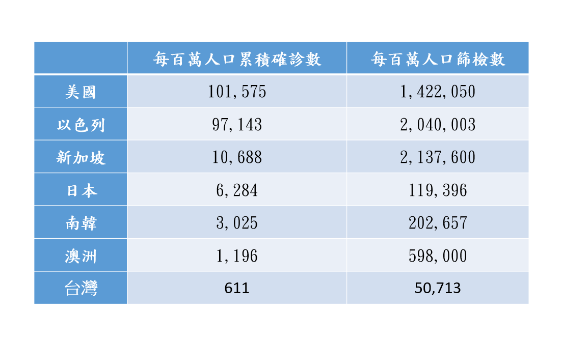前立委沈富雄引用前副總統陳建仁數據。 圖：翻攝自沈富雄臉書