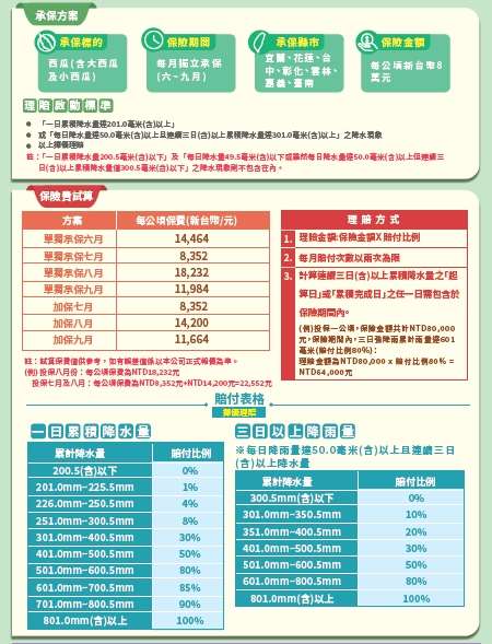 西瓜保險方案。 圖：雲林縣政府