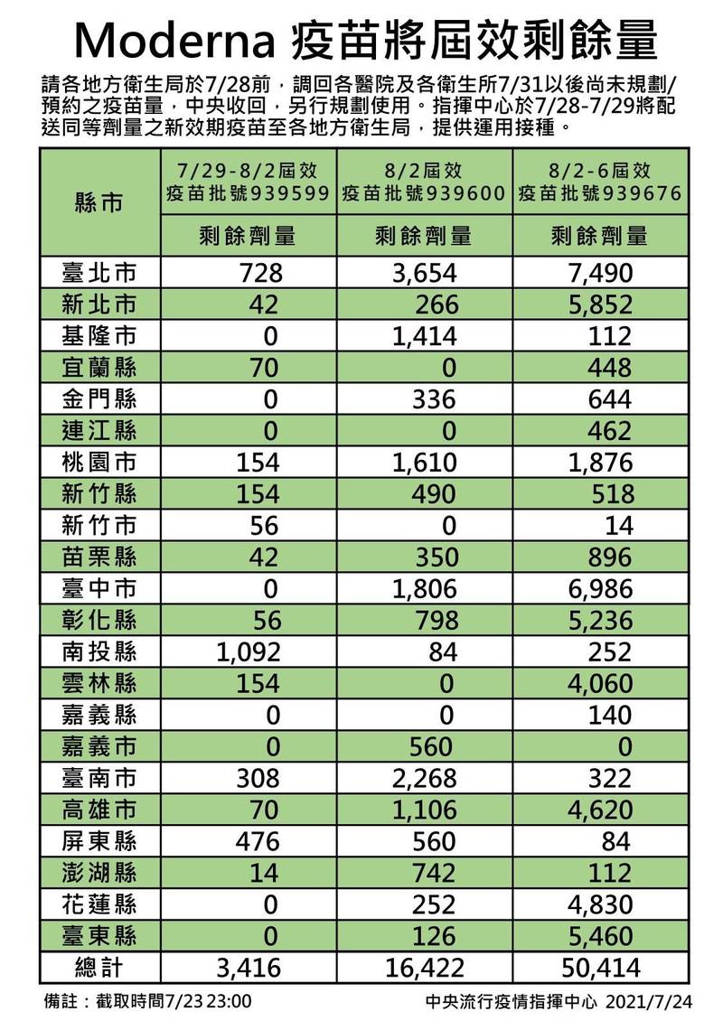 中央流行疫情指揮中心24日公布資料顯示，全台有7萬多劑莫德納疫苗將過期。 圖：中央流行疫情指揮中心 / 提供