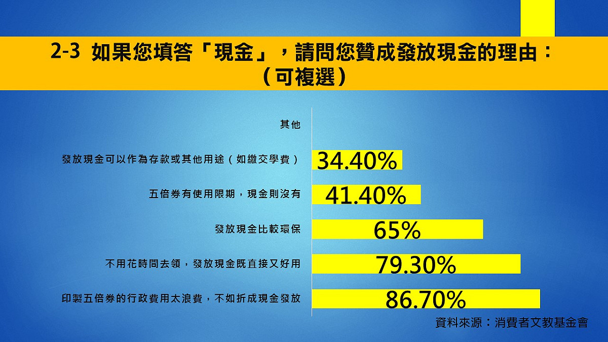 贊成發現金的填答者中，有86.7%的民眾認為，「印製五倍券的行政費用太浪費，不如折成現金發放」。 圖：翻攝自消基會官網
