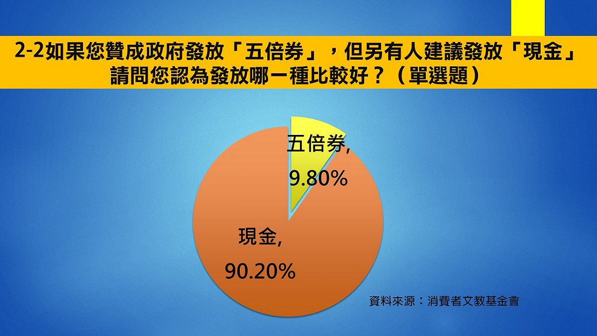 根據消基會民調，當問及是否贊成發現金，贊成則者高達90.2%。 圖：翻攝自消基會官網