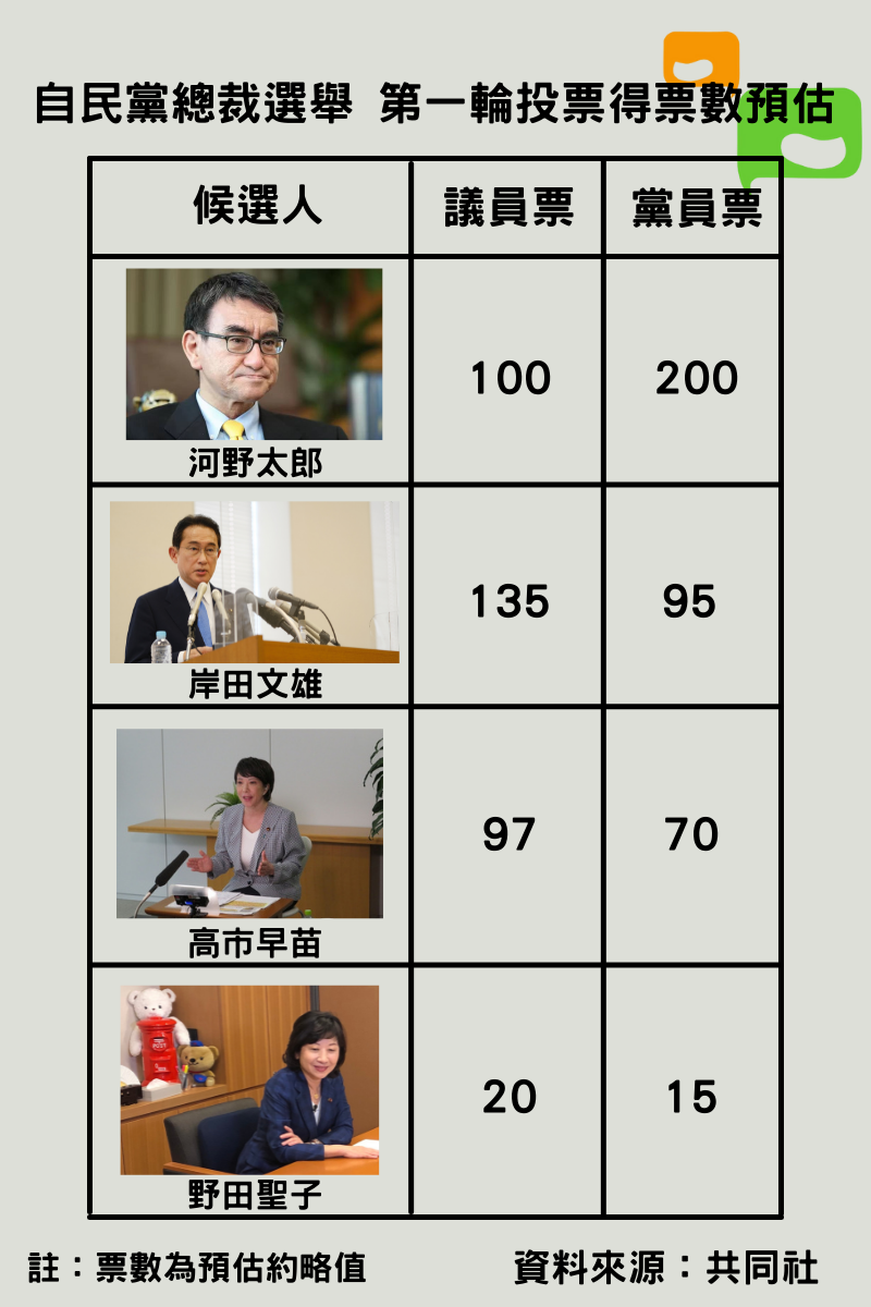 日本自民黨總裁選舉將於29日下午投票。 製圖：林怡昕