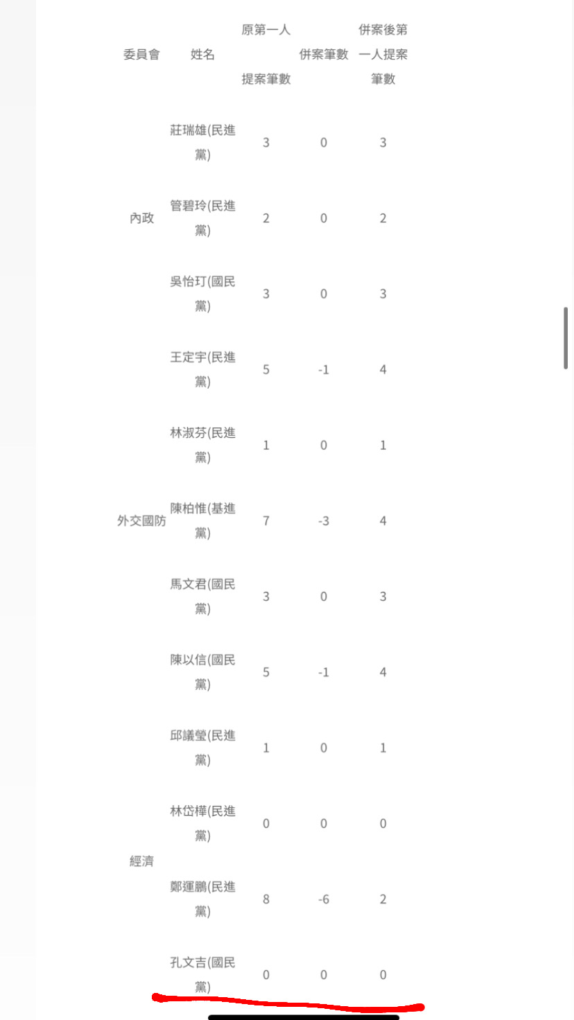 第 10 屆第 3 會期立委評鑑結果，孔文吉被評為零法案立委。 圖：擷取自公民監督國會聯盟