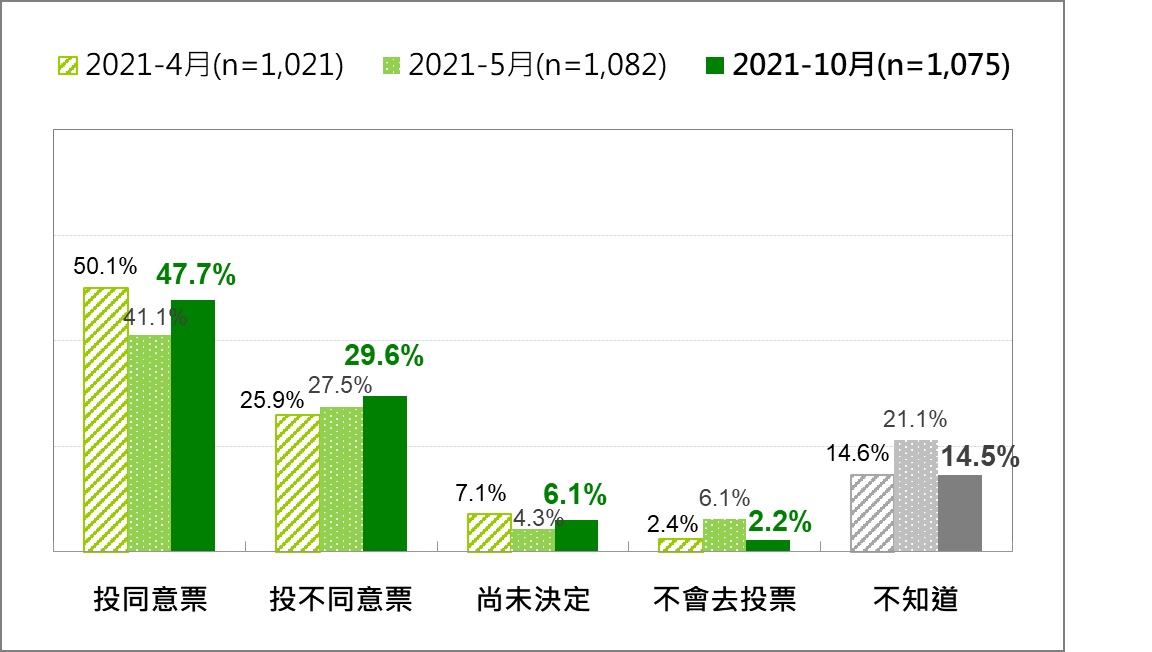 台灣人對藻礁公投的投票傾向：最近三次比較 (2021/4、2021/5、2021/10) 圖：台灣民意基金會提供