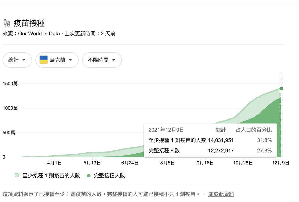 烏克蘭疫苗接種率。 圖：截取自GOOGLE