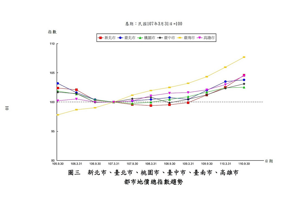 六都地價指數五年來漲跌情形 圖：第57期都市地區地價指數