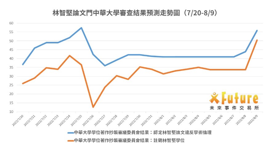 林智堅論文門中華大學審查結果預測走勢圖。 圖：未來事件交易所/提供