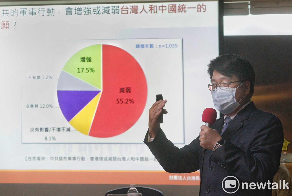 台灣民意基金會董事長游盈隆主持民調公佈記者會。 圖：張良一/攝