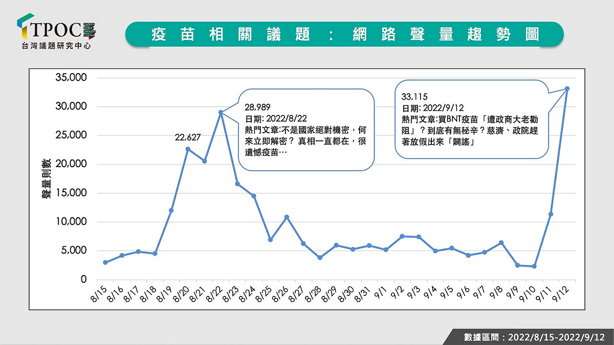 TOPC公布的疫苗相關議題：網路聲量趨勢圖。 圖 : TOPC / 提供