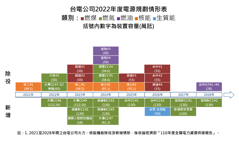 台電公布的裝置容量增減以機組為單位，卻不是以裝置容量為單位，造成減少18個機組，僅增加13個機組的印象，似乎是除多增少。 圖：方儉提供