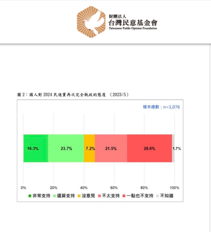 國人對民進黨2024再次完全執政的態度。 圖 : 擷取自台灣民意基金會官網