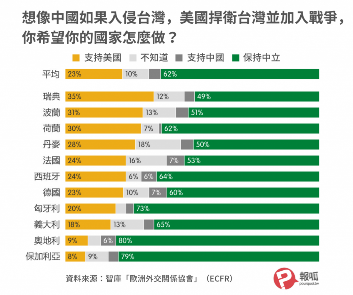 想像中國如果入侵台灣，美國捍衛台灣並加入戰爭，你希望你的國家怎麼做？ 圖：ECFR/報呱翻譯再製/點圖放大